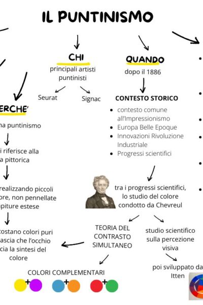 schema riassuntivo sul puntinismo, mappa concettuale arte puntinista