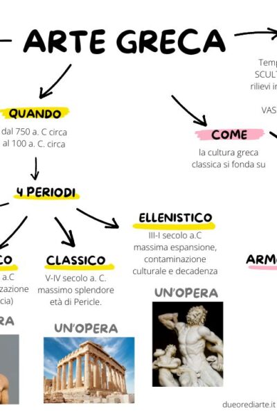 arte greca, mappa concettuale su architettura e scultura